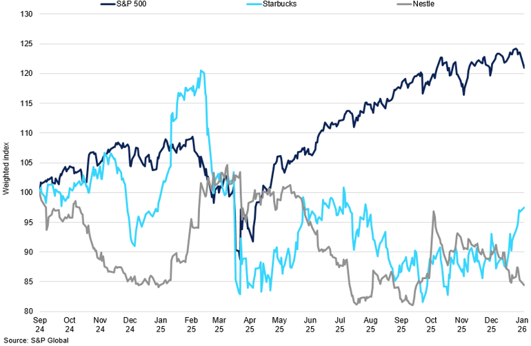 Company Share Performance