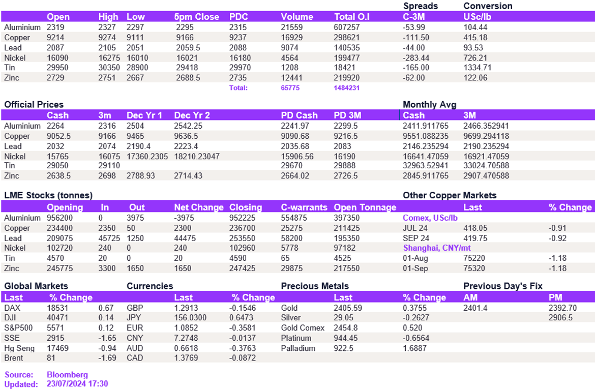 Lme Metals Price And Volume 23072024