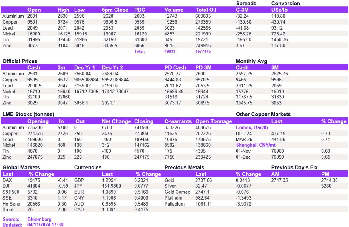 Lme Metals Price And Volume 04112024