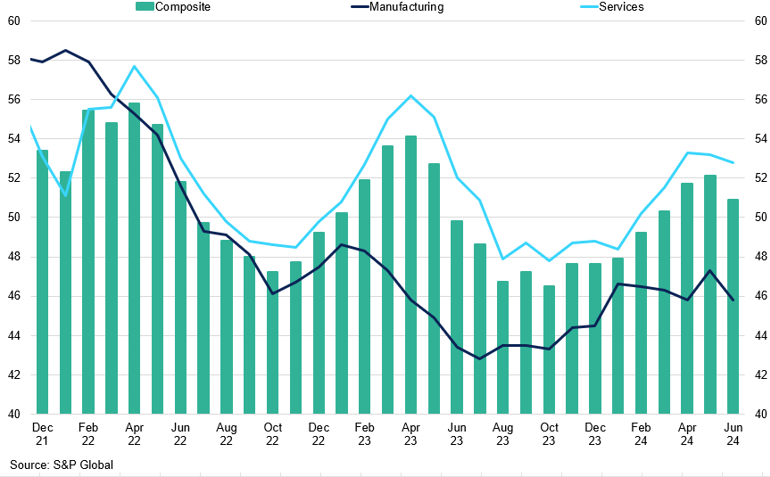 Eurozone Composite Vs Manufacturing Vs Services Pmi