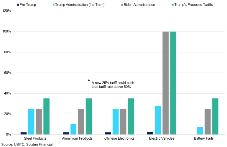 Aluminium Products Tariff