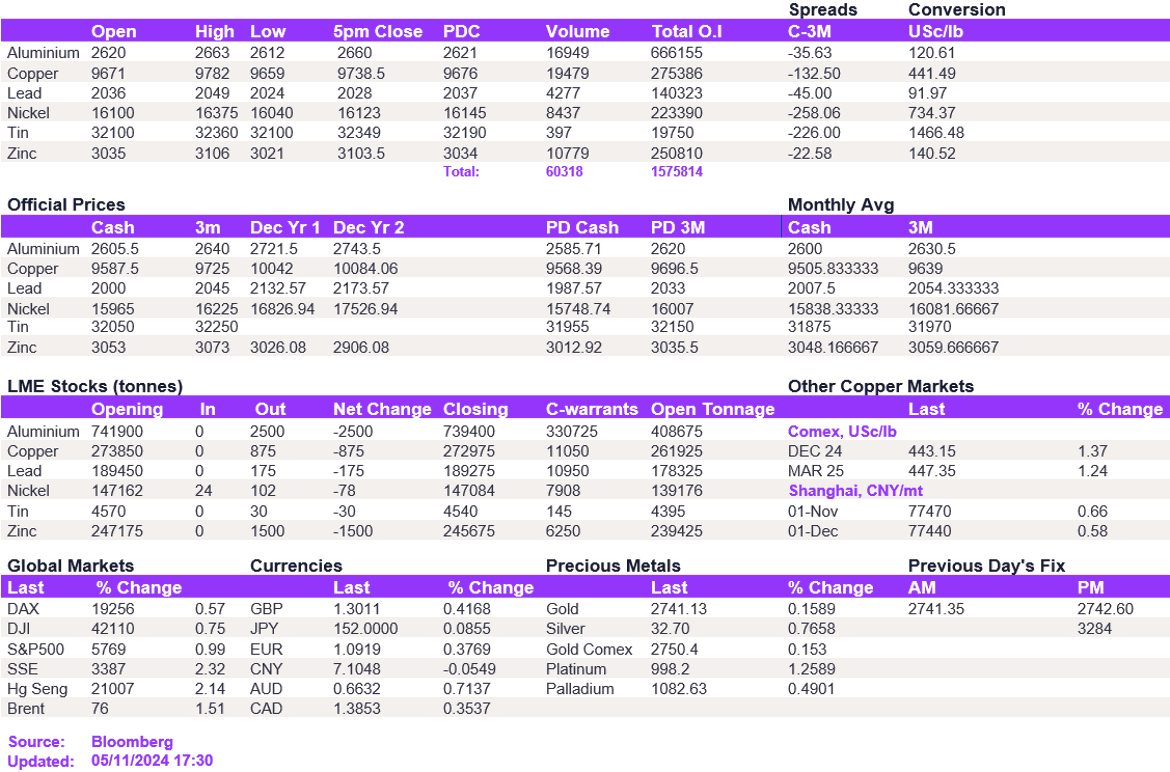 Lme Metals Price And Volume 05112024