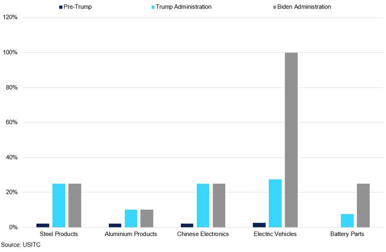 Us Tariffs On Chinese Goods Across Presidential Terms