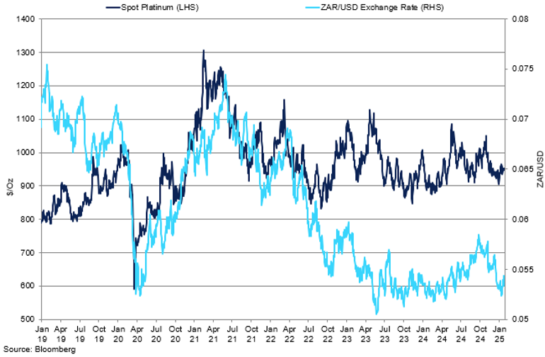 Spot Platinum Vs Zarusd Exchange Rate (1)