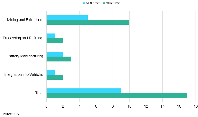 Minimum And Maximum Lead Time From Mining To Profit In Years