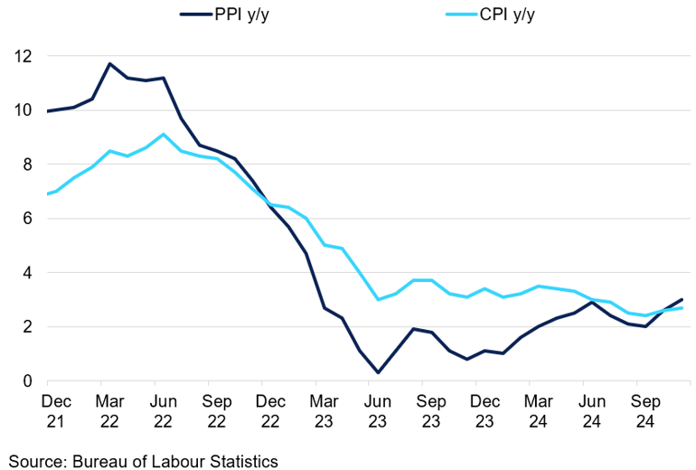 Us Cpi And Ppi Growth Yoy