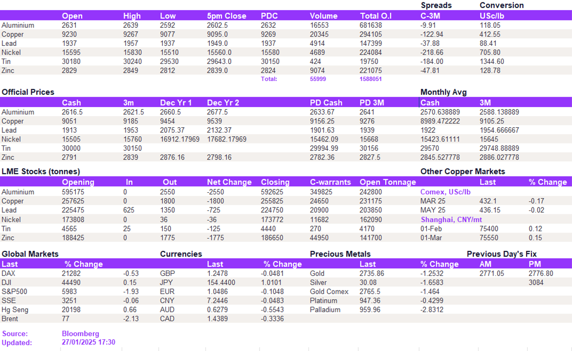 Lme Metals Price And Volume 27012025