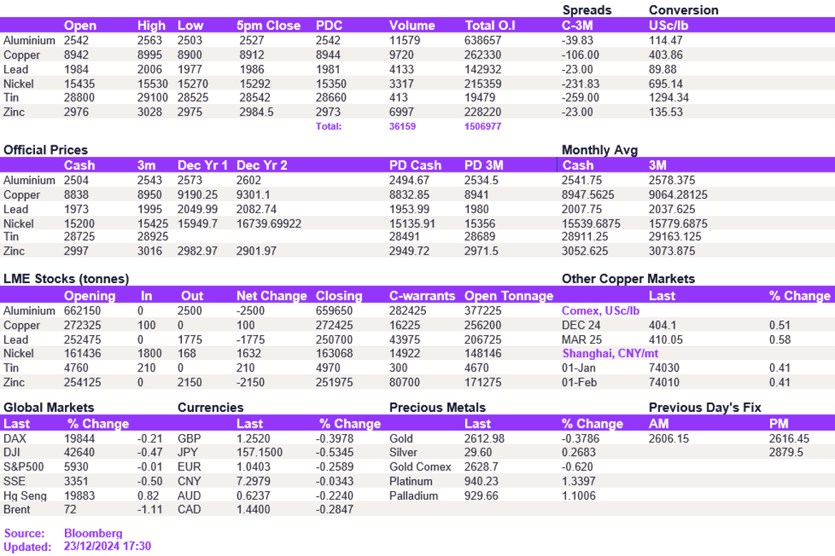 Lme Metals Price And Volume 23122024