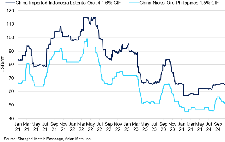 Nickel Ore Prices Indonesia Vs The Philippines