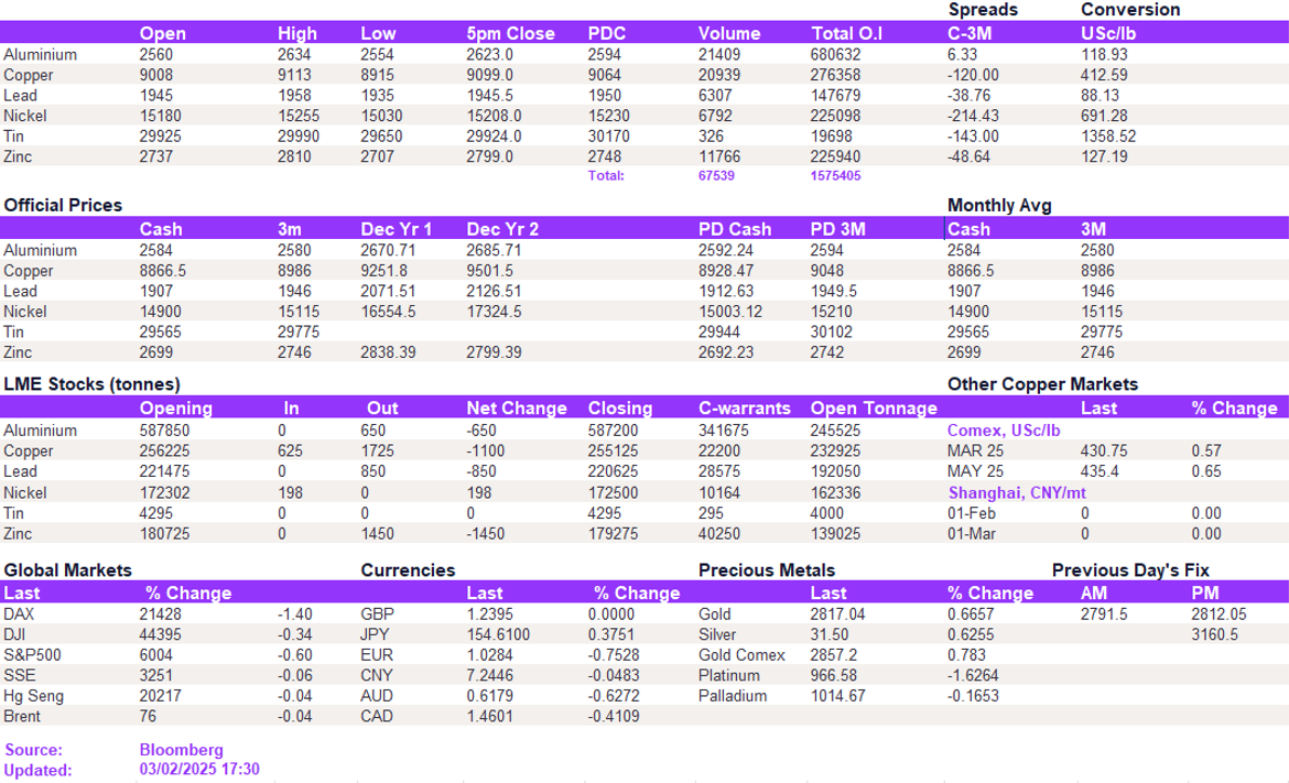 Lme Metals Price And Volume 03022025 (1)