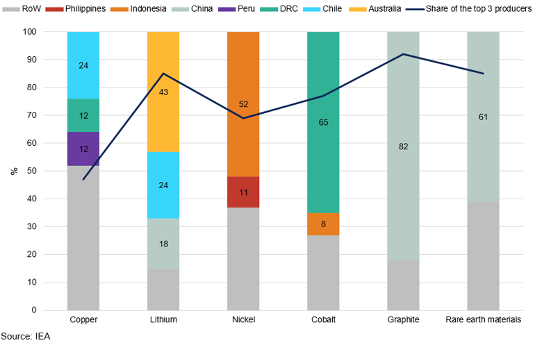 Geographical Distribution Of Mined Or Raw Material Production Vs The Share Of The Top 3 Producers