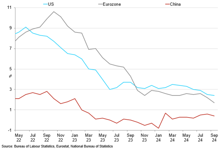 Major Economies Headline Consumer Price Index Cpi (1)