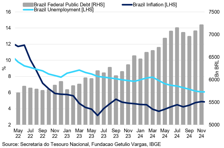 Brazilian Fiscal And Economic Indicators