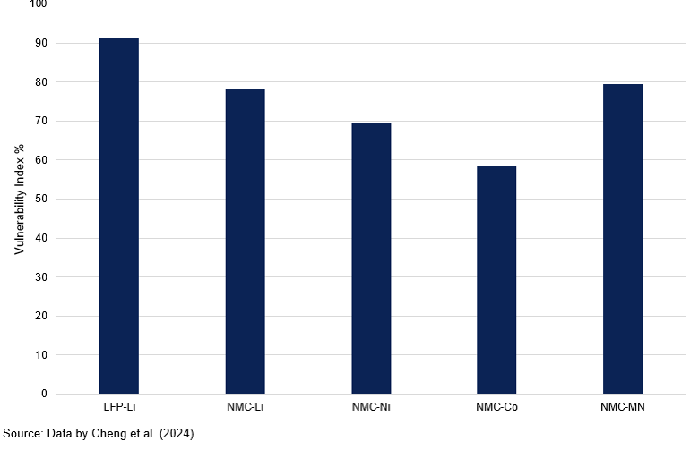 Vulnerability Index For Different Chemistries On China