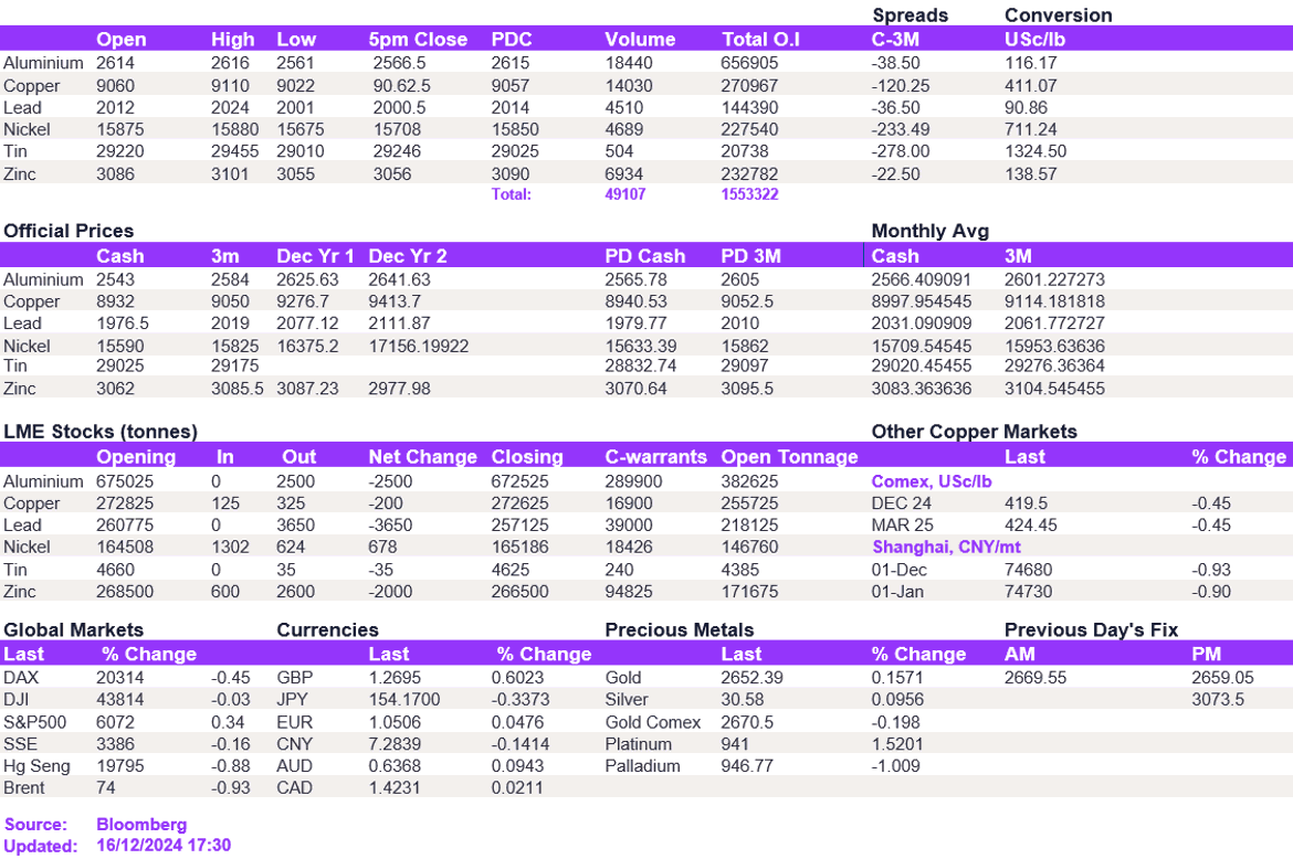 Lme Metals Price And Volume 16122024