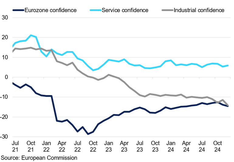 European Confidence Indicators