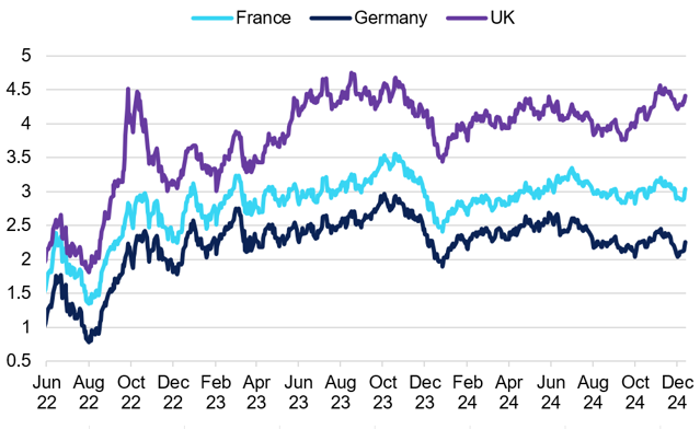 UK vs France vs Germany 10Yr Bond Yield