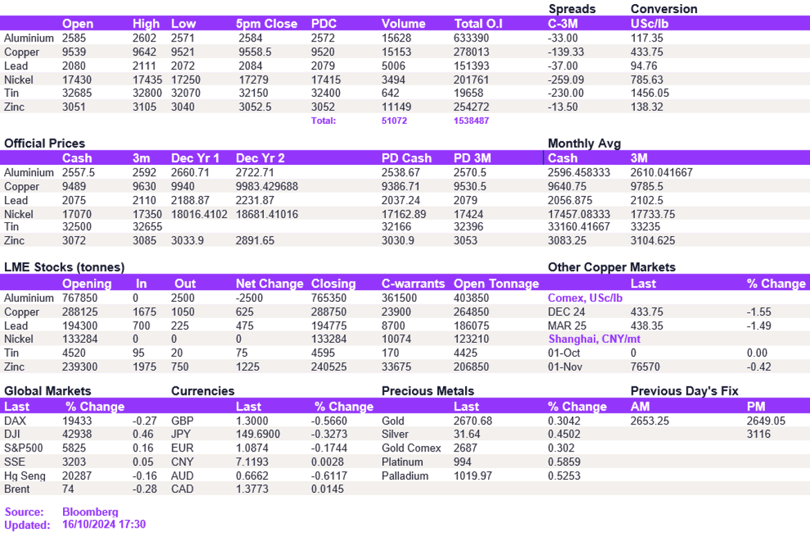 Lme Metals Price And Volume 16102024 (1)