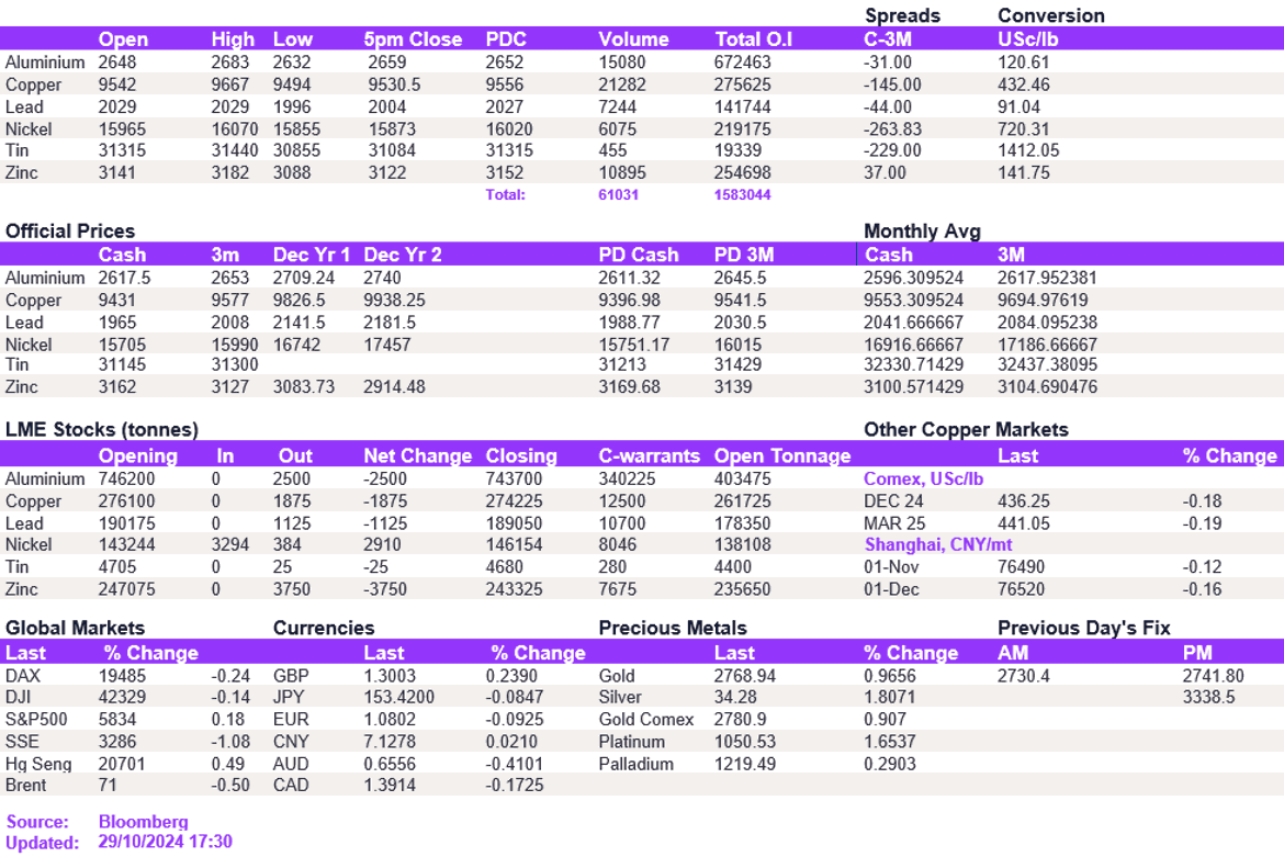 Lme Metals Price And Volume 29102024