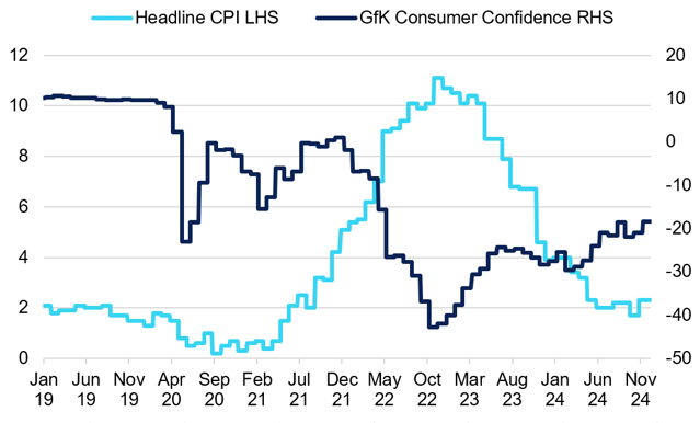 UK Headline CPI vs GfK Consumer Confidence