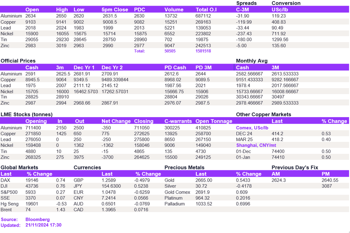 Lme Metals Price And Volume 21112024