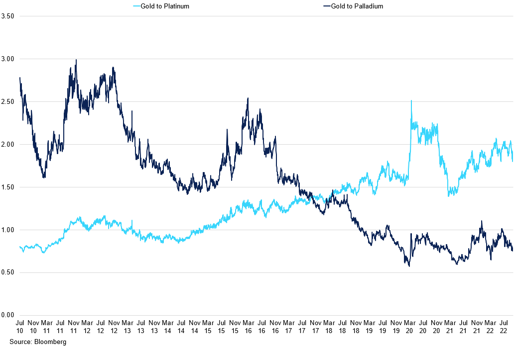 Quarterly Metals Outlook Q4 2022 | Sucden Financial > Quarterly Metals ...