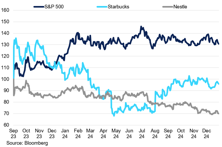 Starbucks Vs Nestle Vs Sp 500 Performance