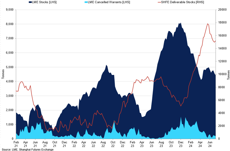 Tin Lme Stocks And Cancelled Warrants Vs Shfe Deliverable Stocks (1)