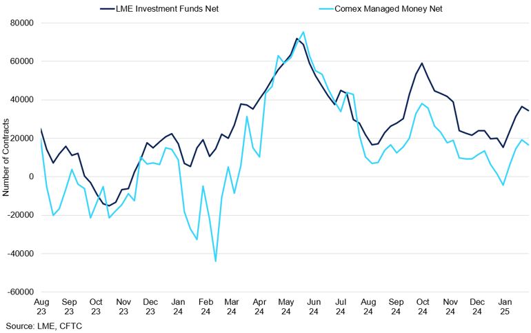 Lme Comex