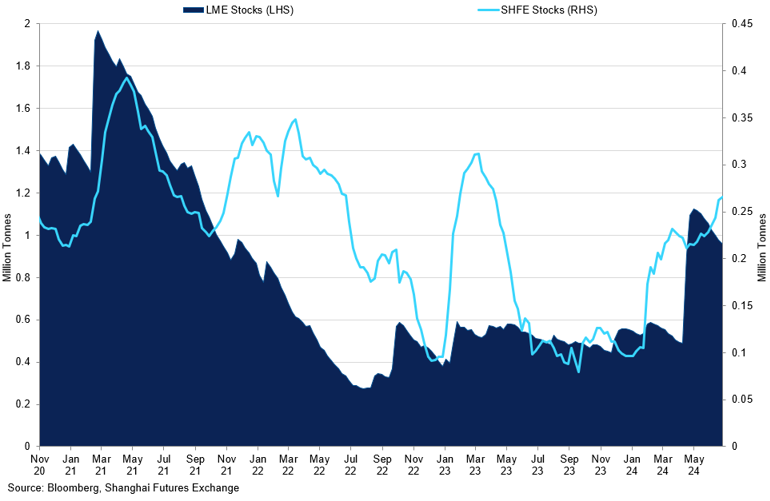 Lme Stocks Vs Shfe Stocks (2)