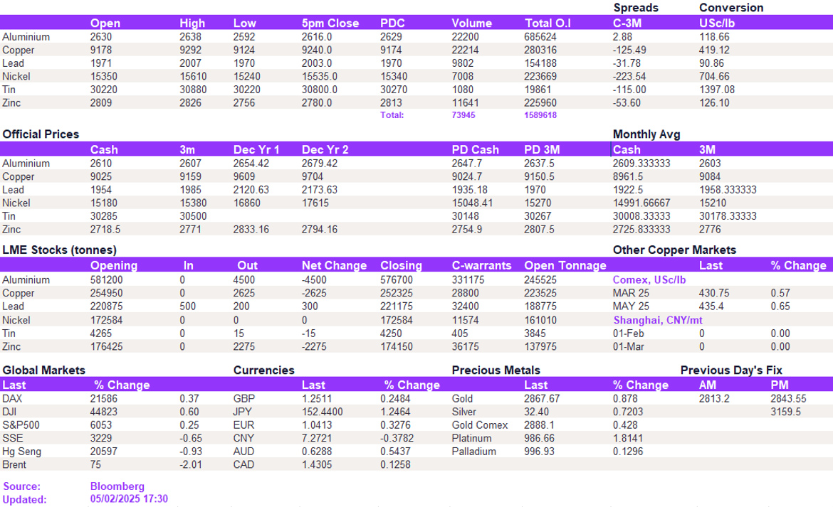 Lme Metals Price And Volume 05022025