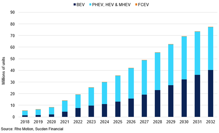 Global Annual Bev Hybrid And Fcev Sales 2023 Actuals And 2024 2032 Projections