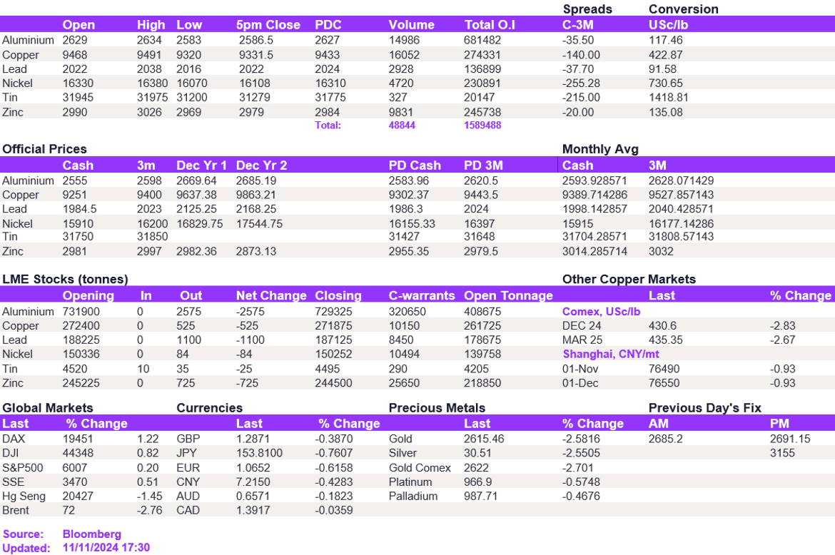 Lme Metals Price And Volume 11112024