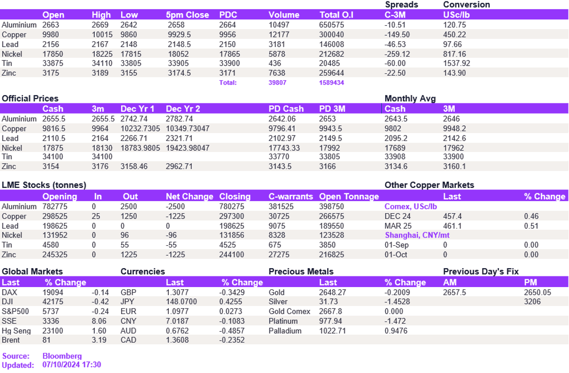 Lme Metals Price And Volume 07102024