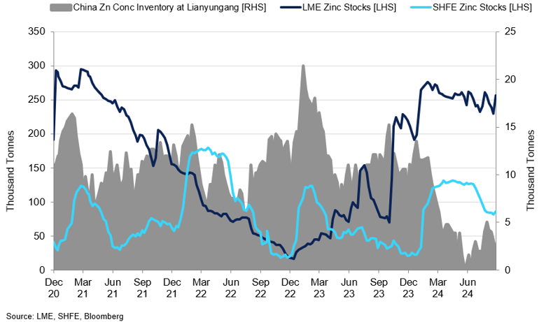 Zinc Refined Inventory For Lme Shfe Vs Concentrate In China