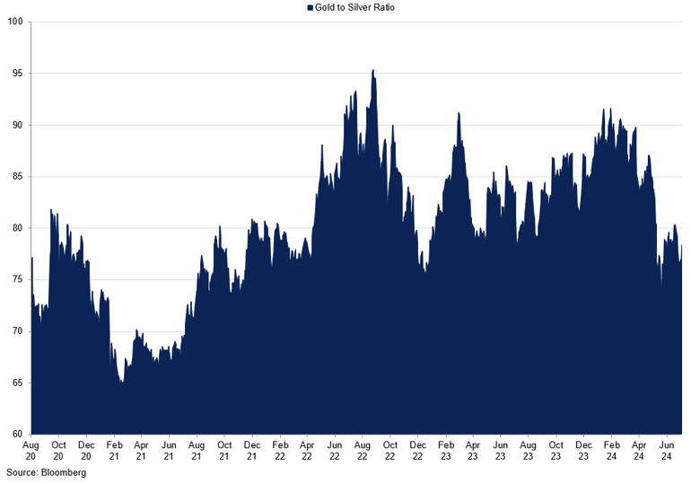 Gold To Silver Ratio (7)