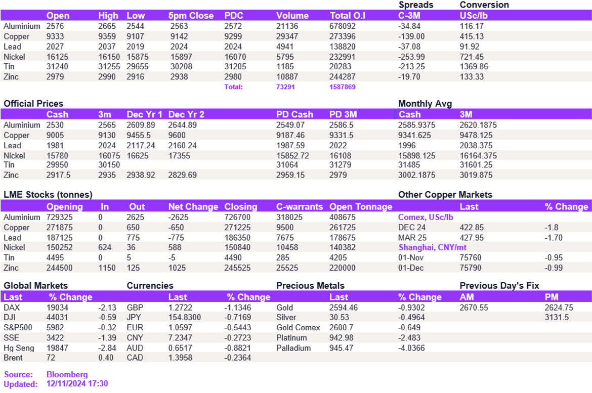 Lme Metals Price And Volume 12112024