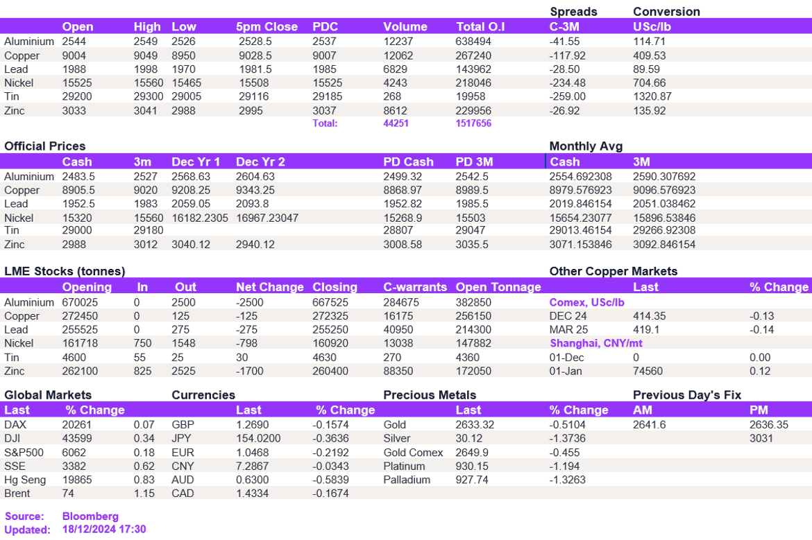 Lme Metals Price And Volume 18122024