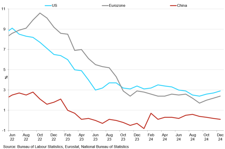 Major Economies Cpi (3)