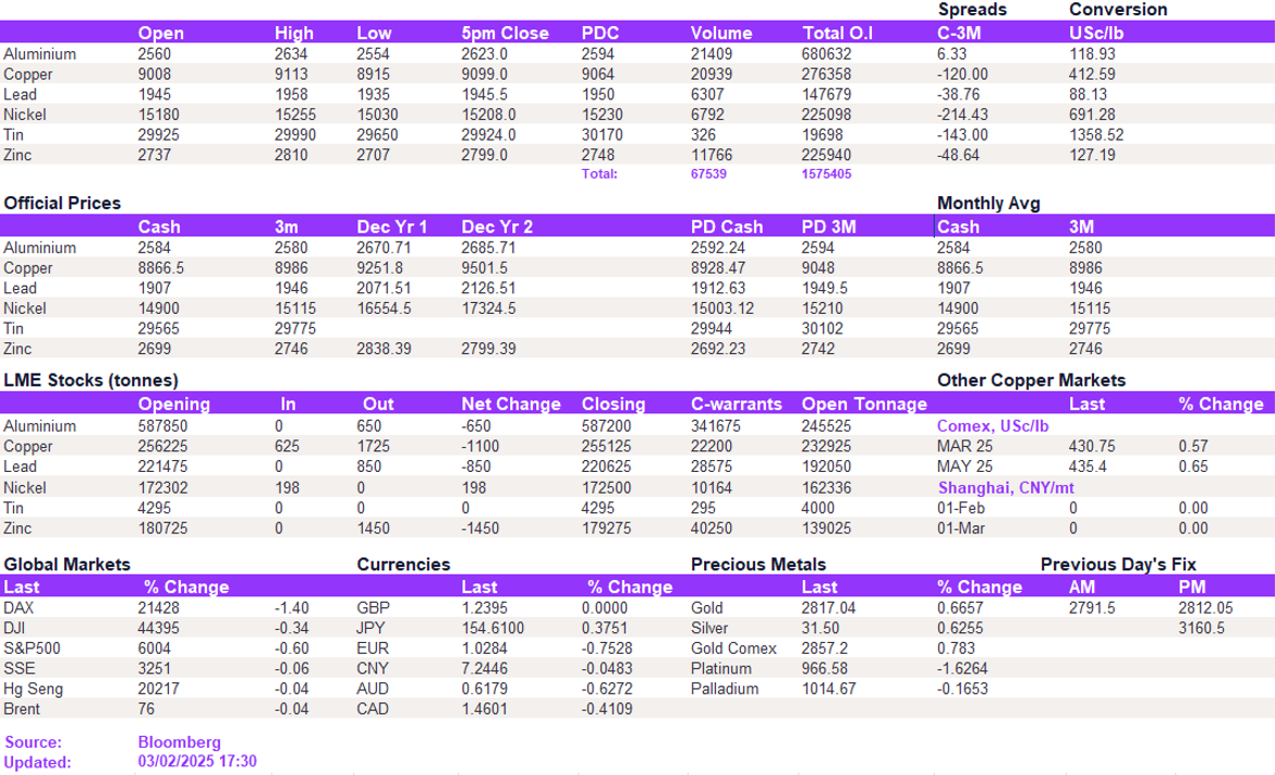 Lme Metals Price And Volume 03022025