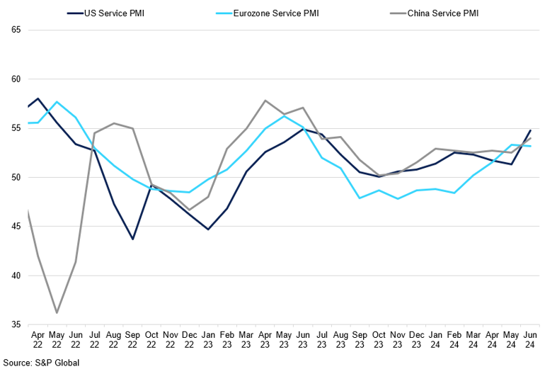 Major Economies Services Pmi