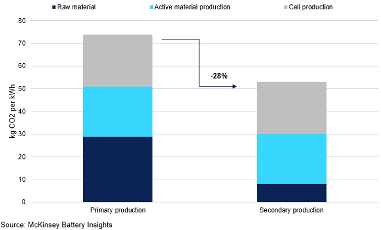 Total Co2 Battery Cell Production Emissions From Primary And Secondary Production