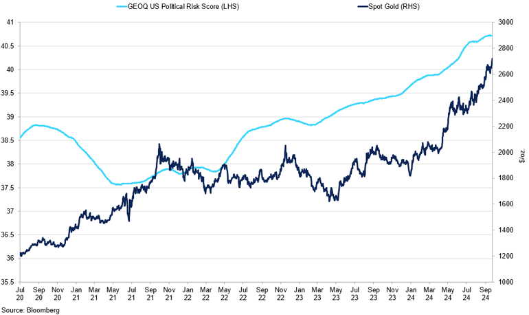 Geoquant S Us Political Risk Score Vs Spot Gold