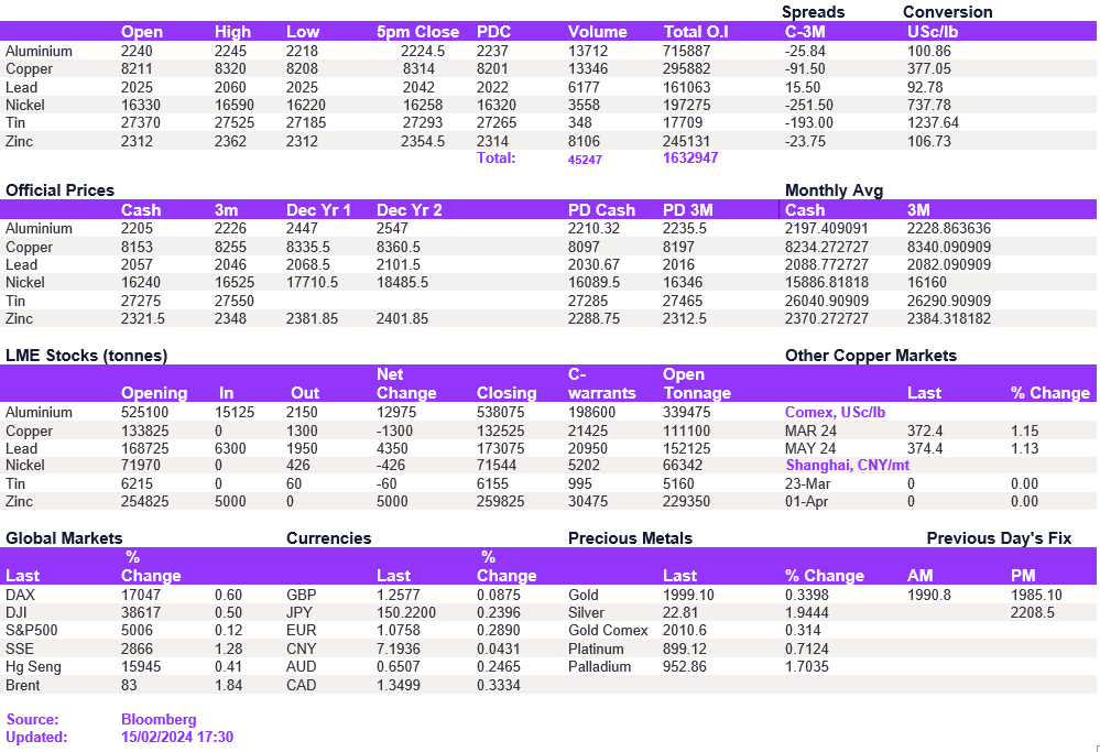 Base Metals News Headlines Prices 16th February 2024 Daily Base   Image 