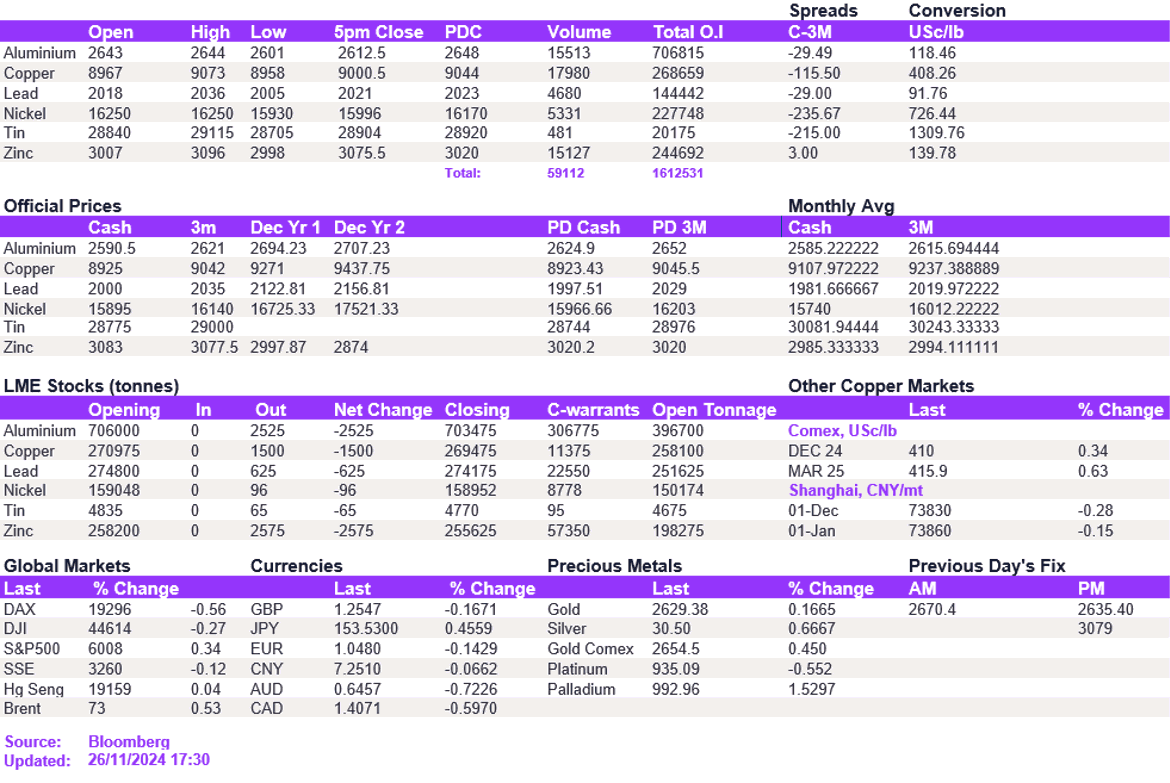 Lme Metals Price And Volume 26112024