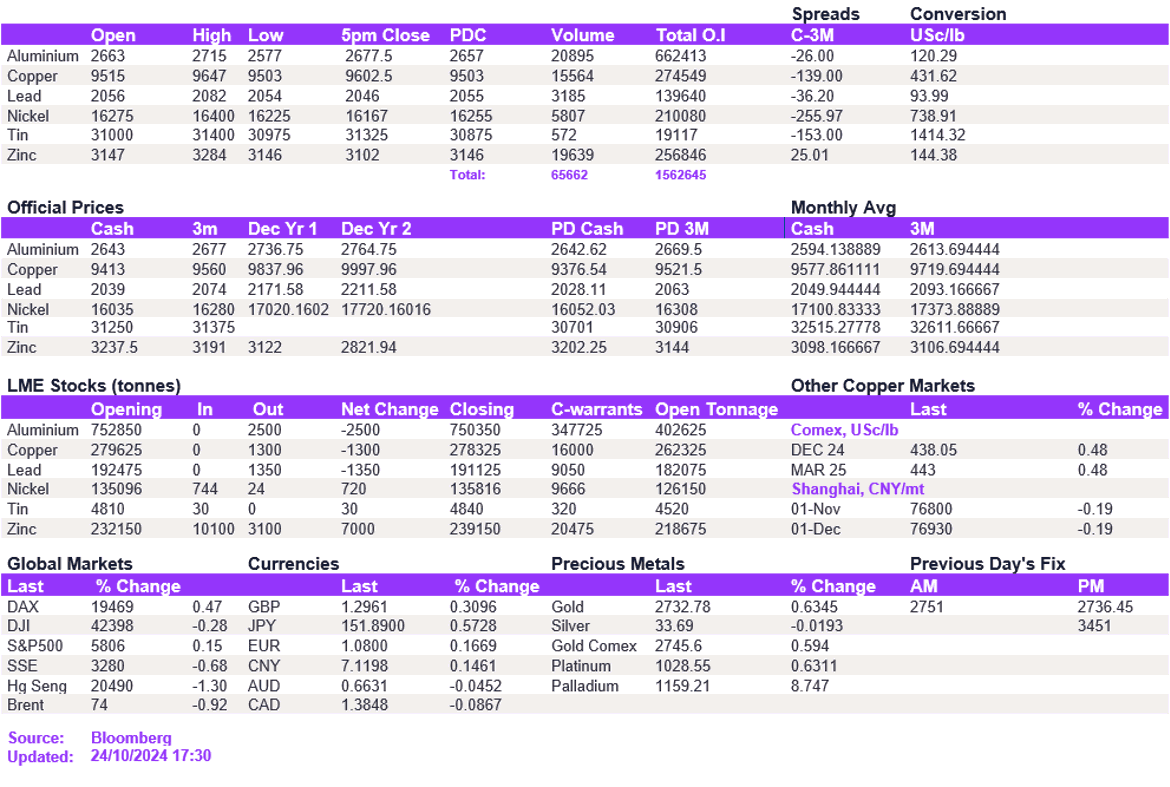 Lme Metals Price And Volume 25102024