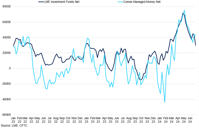 Lme And Comex Investment Side Cot Net Positioning