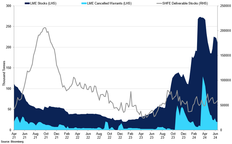 Lme And Shfe Lead Stocks (1)