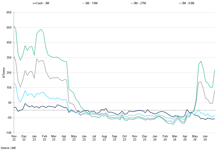 Lme Zinc Calendar Spreads