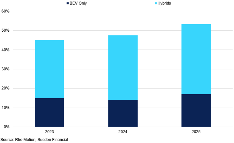 Eu Efta Uk Bev Vs Hybrids Penetration Rates 2023 Actuals And 2024 2025 Projections